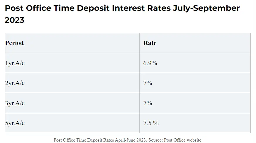 Post office FD Interest rate