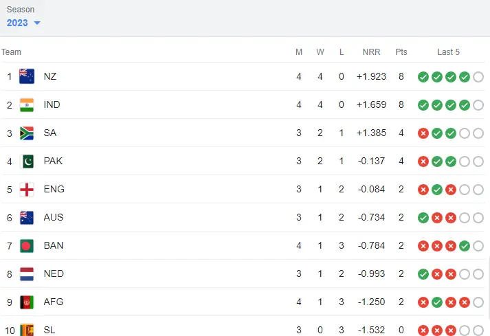 ICC Cricket World Cup 2023 Points Table