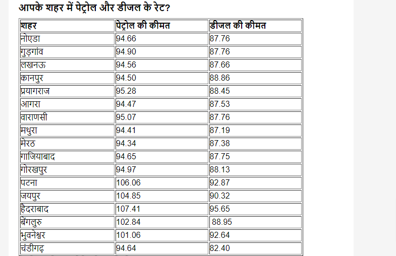 Petrol Diesel Price Today