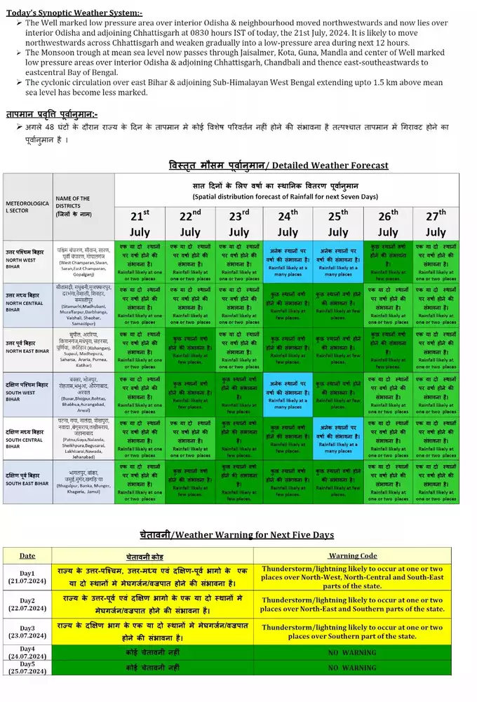 Bihar Weather Forecast
